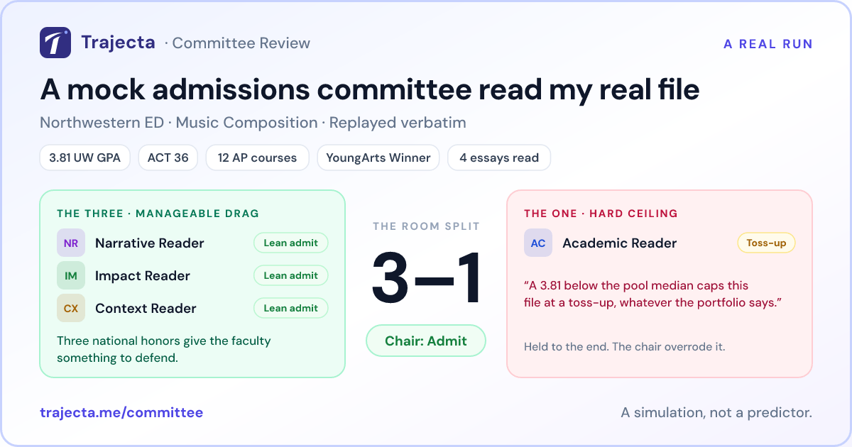 Diagram of the mock admissions committee splitting 3–1 on a real Northwestern ED application: narrative, impact, and context readers call the GPA a manageable drag, the academic reader dissents with a toss-up, and the chair decides admit.